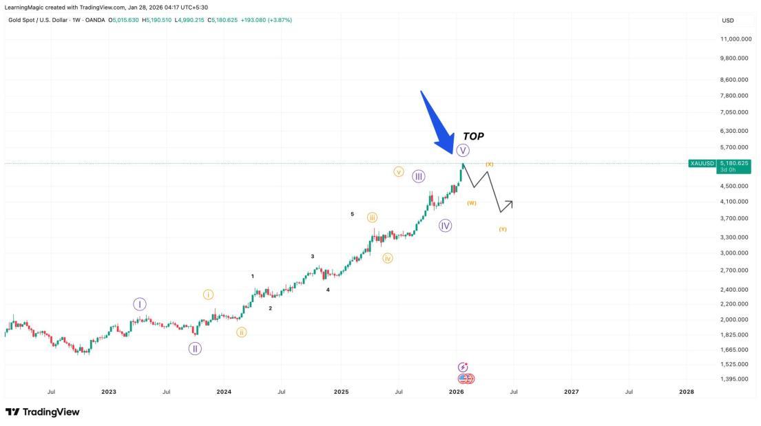 GOLD 24% Corrective Pullback Chart