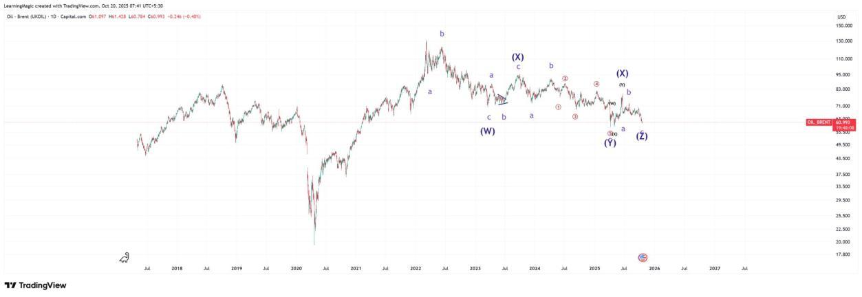 Brent Crude Oil 99% Reversal Outcome Chart