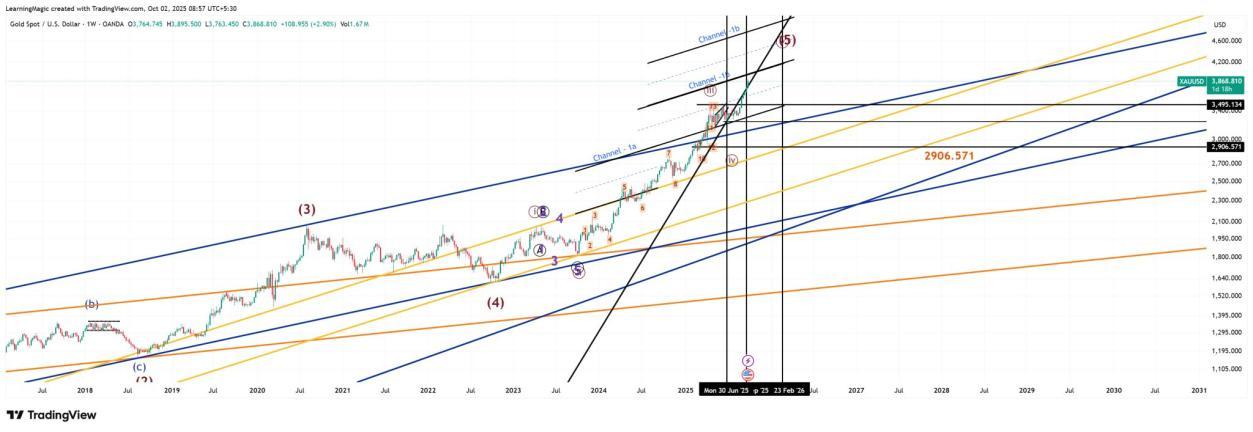 GOLD $5,000 Peak Target Chart